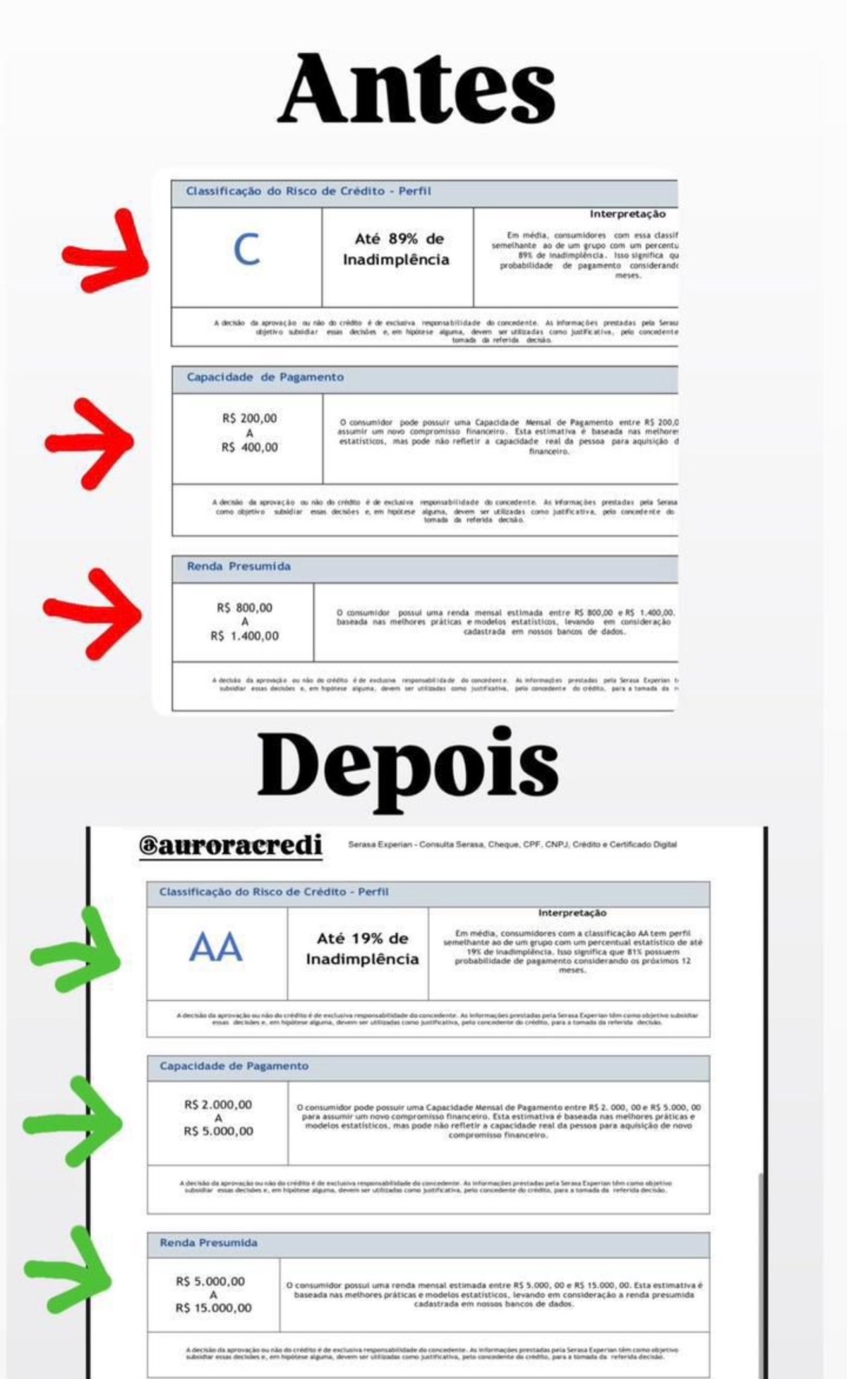 Evolução do rating bancário — De C para AA